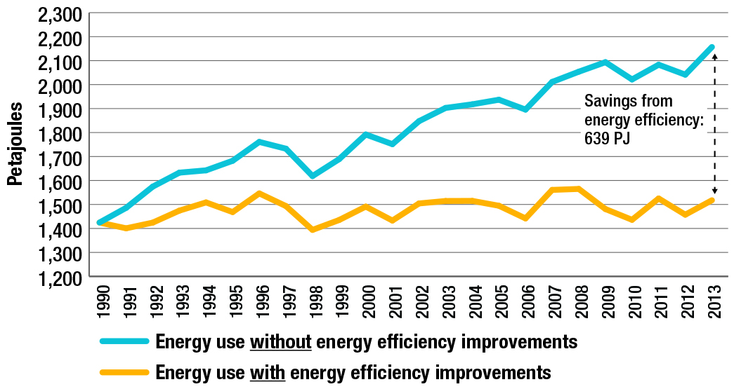 Residential energy use, with and without energy efficiency improvements, 1990-2013