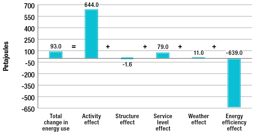 Impact of activity, structure, service level, weather and energy efficiency on the change in residential energy use, 1990-2013