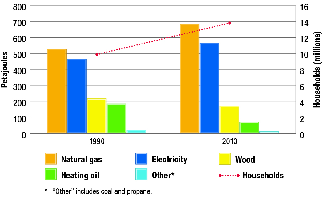 Residential energy use by fuel type and number of households, 1990 and 2013