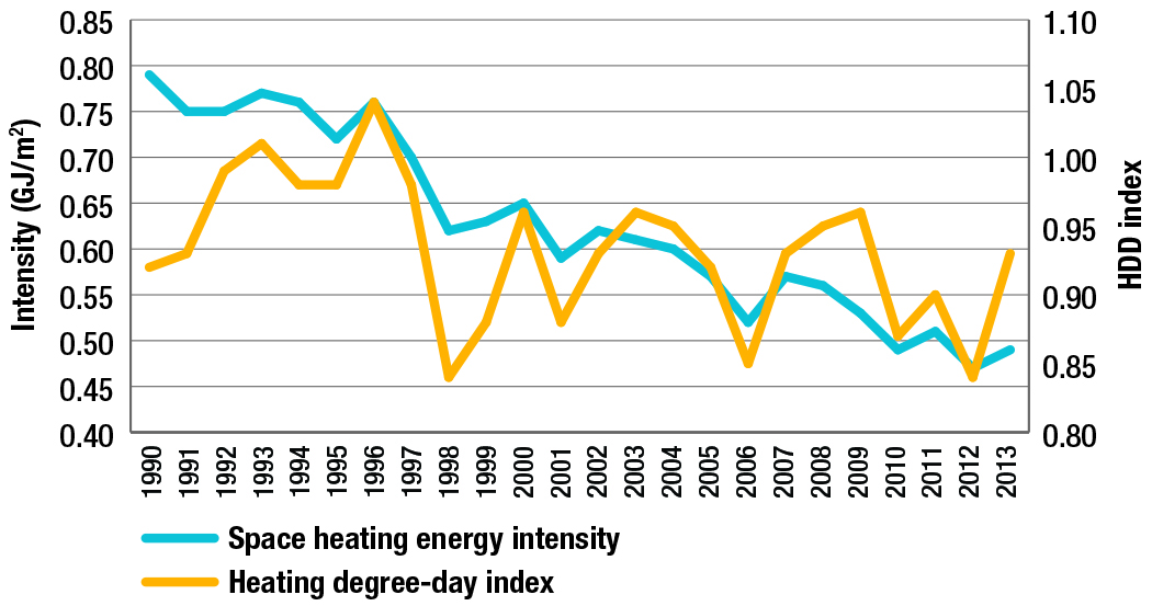 Space heating energy intensity and heating degree-day index, 1990-2013