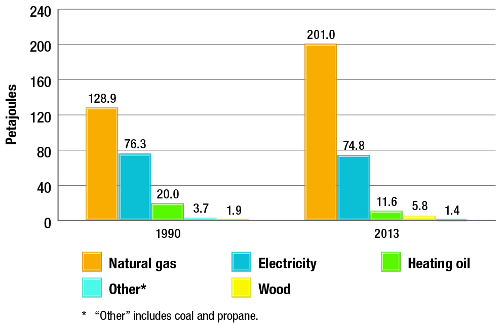 Water heating energy use by fuel type, 1990 and 2013