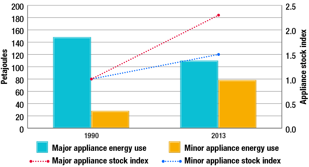 Residential energy use and appliance stock index by appliance type, 1990 and 2013