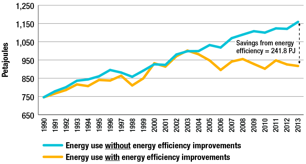 Commercial/institutional energy use, with and without energy efficiency improvements, 1990-2013