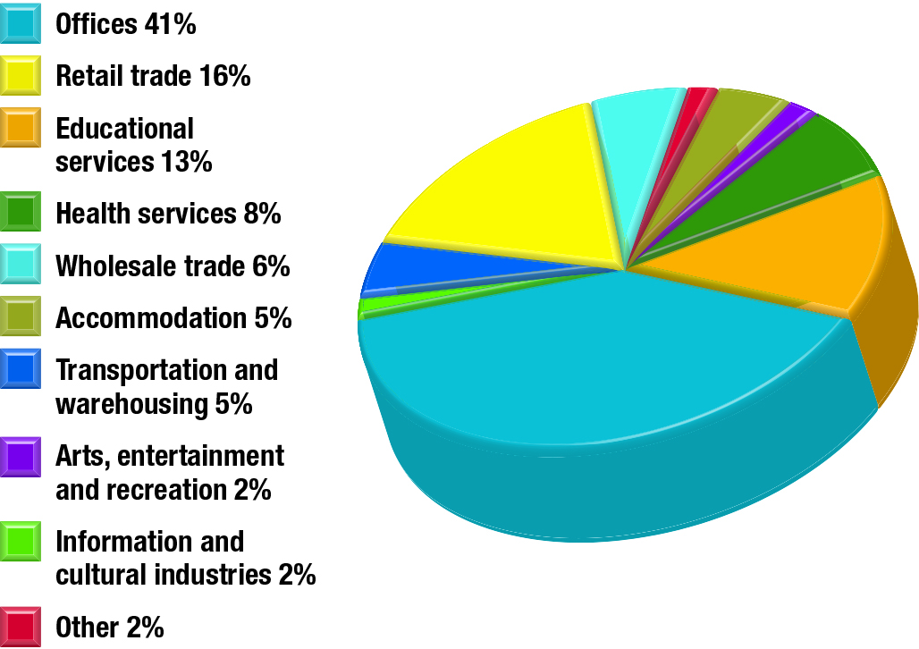 Commercial/institutional floor space by activity type, 2013