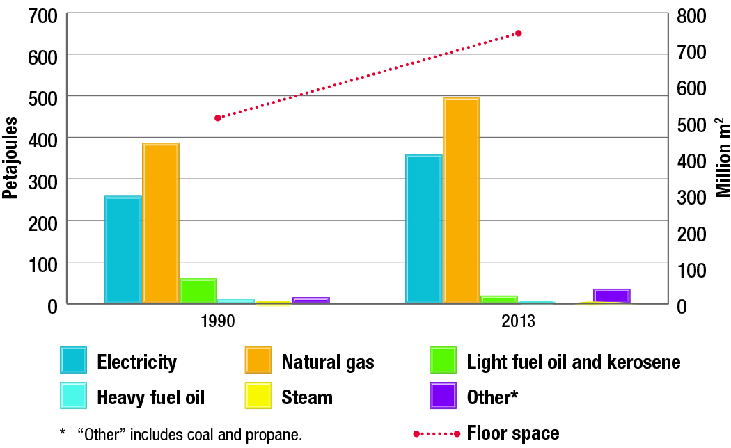 Commercial/institutional energy use by fuel type and floor space, 1990 and 2013