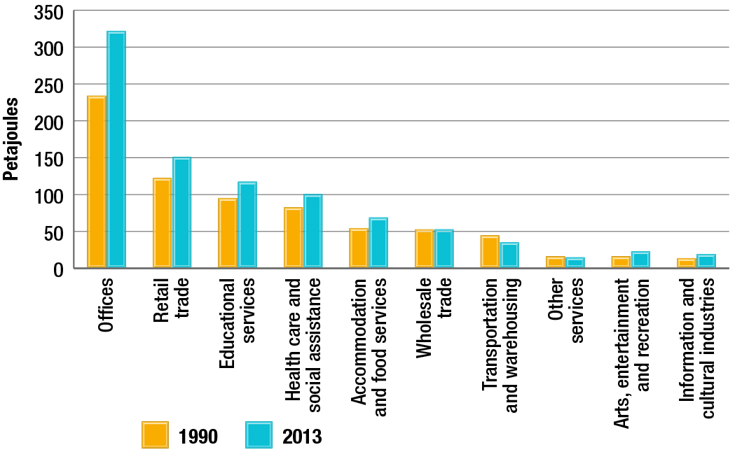 Commercial/institutional energy use by activity type, 1990 and 2013