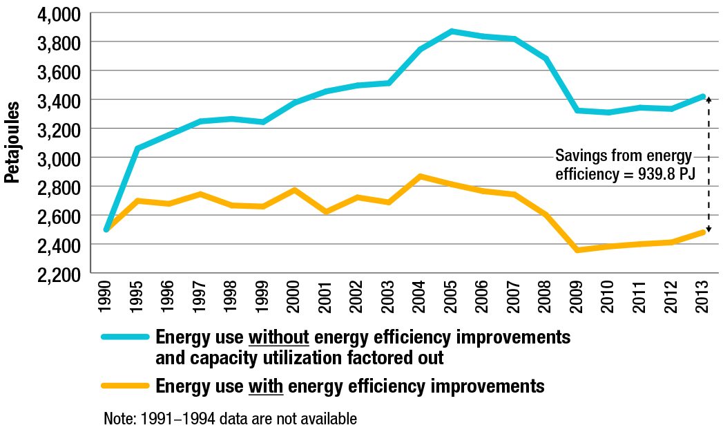 Industrial energy use, with and without energy efficiency improvements (without upstream mining), 1990-2013
