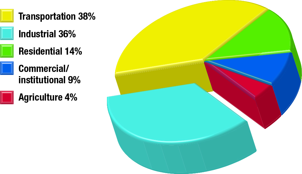 GHG emissions by sector, 2013