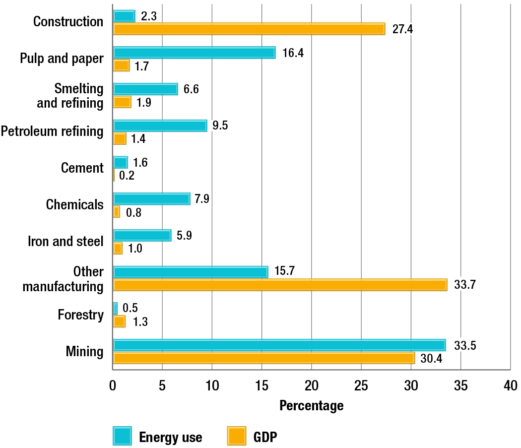 Distribution of energy use and activity by industry, 2013