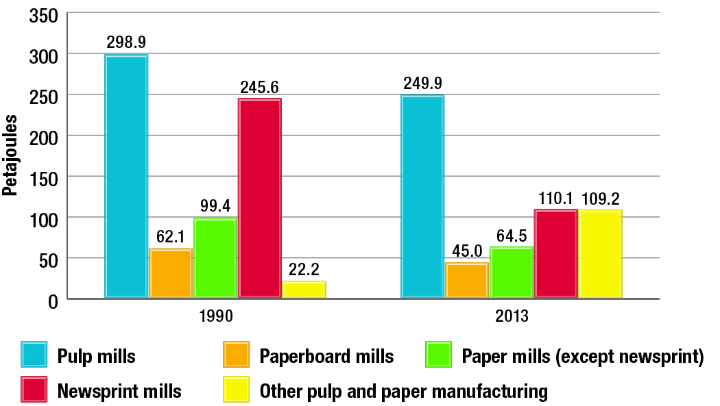Energy consumption by subsector of the pulp and paper industry, 1990 and 2013