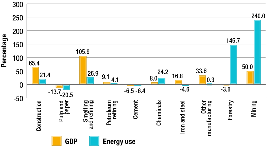 Change in GDP and energy use by subsector, 1990-2013