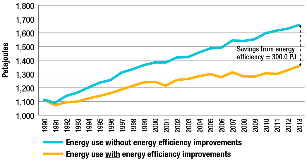 Passenger transportation energy use, with and without energy efficiency improvements, 1990-2013