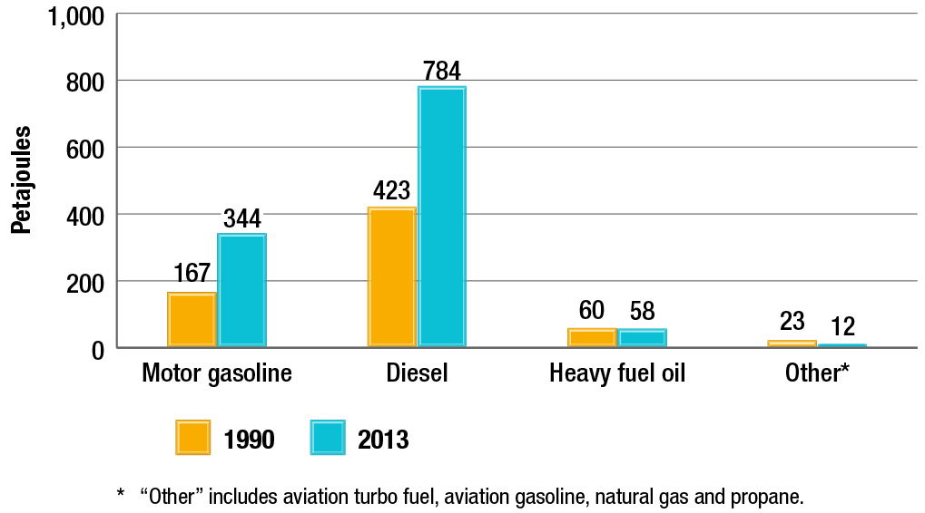 Freight transportation energy use by fuel type, 1990 and 2013