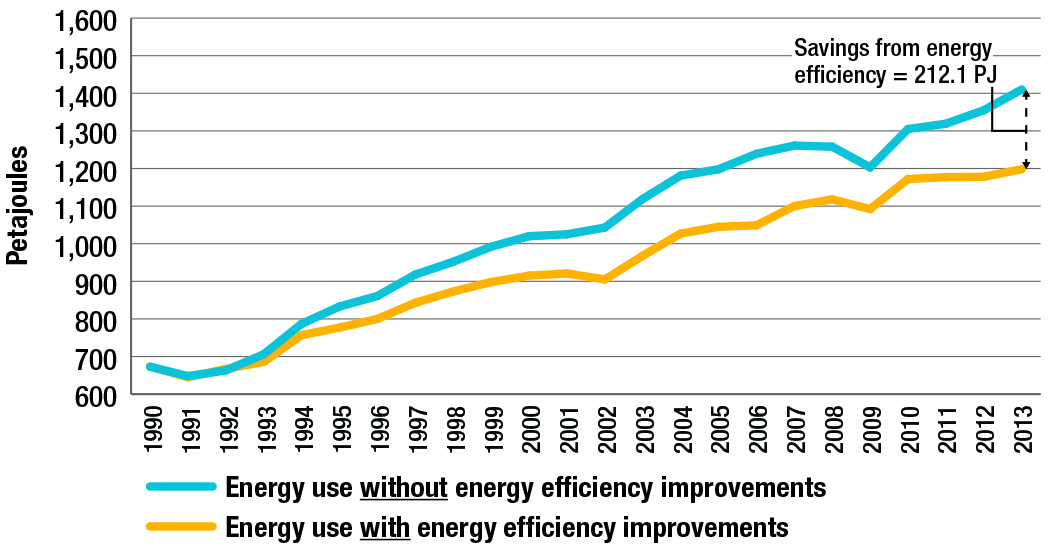 Freight transportation energy use, with and without energy efficiency improvements, 1990-2013