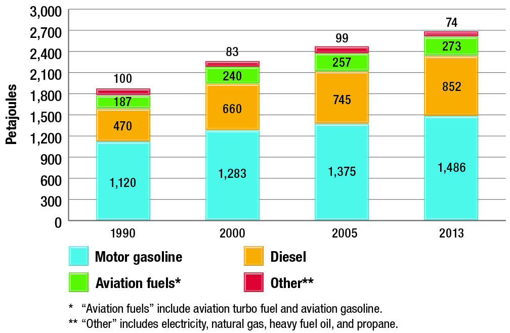 Transportation energy use by energy source, selected years
