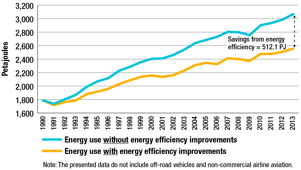 Transportation energy use, with and without energy efficiency improvements, 1990-2013