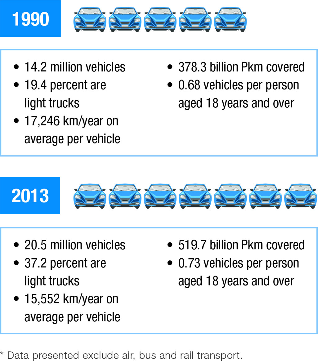 Energy indicators for passenger transportation,* 1990 and 2013