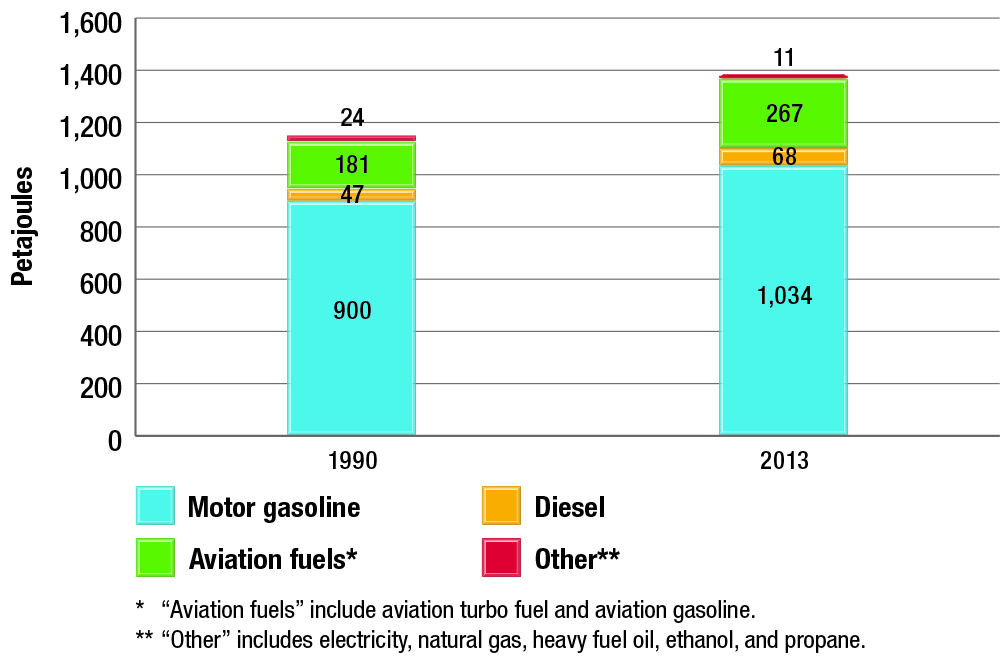 Passenger transportation energy use by fuel type, 1990 and 2013
