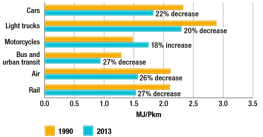 Passenger transportation energy intensity by mode of transportation, 1990 and 2013