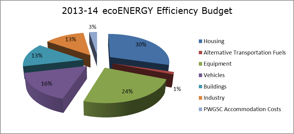 2013-14 ecoENERGY Efficiency Budget