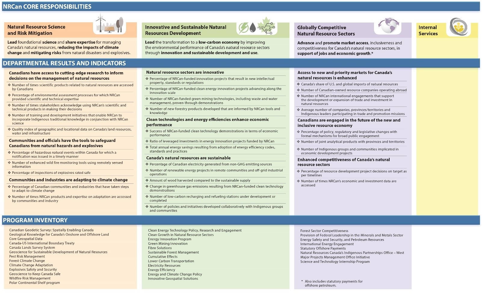 Natural Resources Canada's Departmental Results Framework