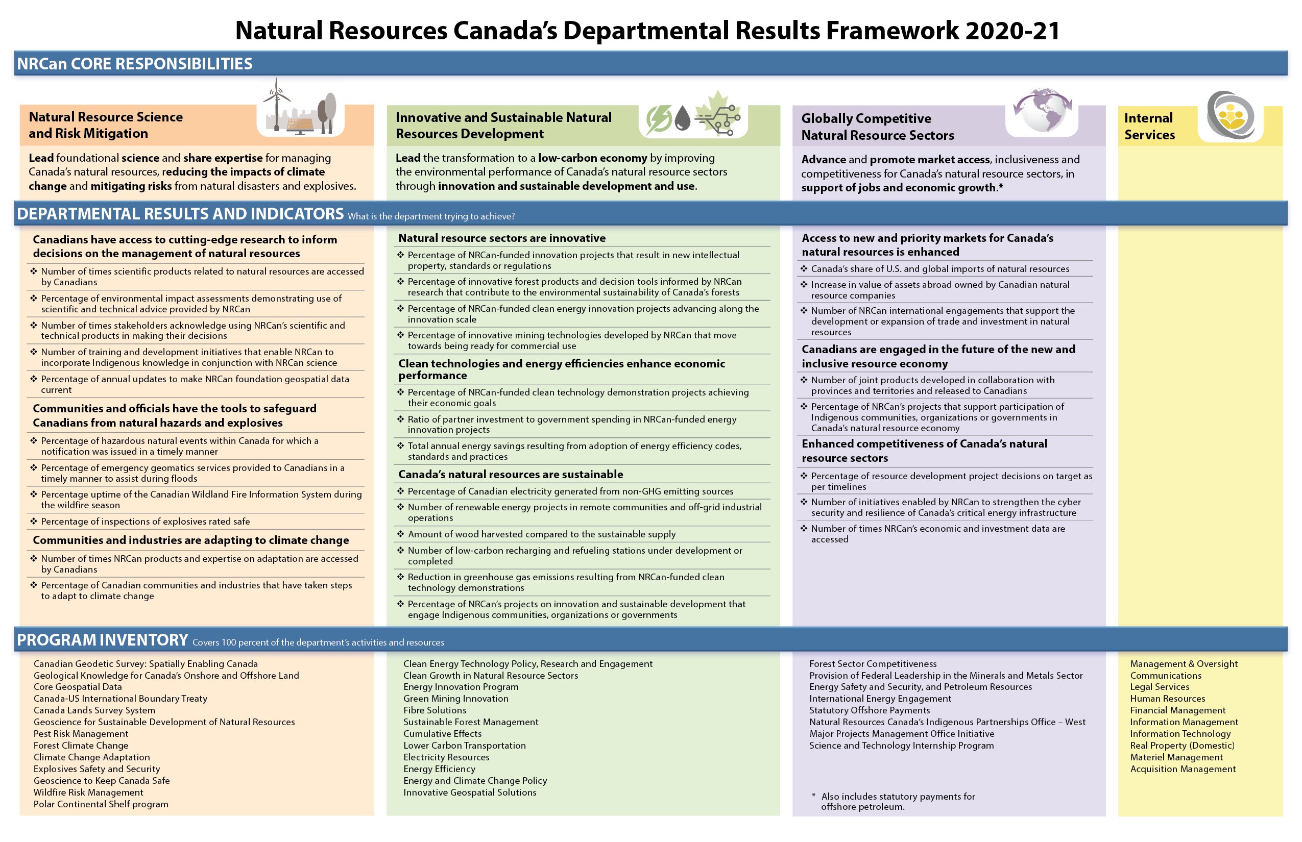 Infographic showing Natural Resources Canada's Departmental Results Frameword for 2020-21.