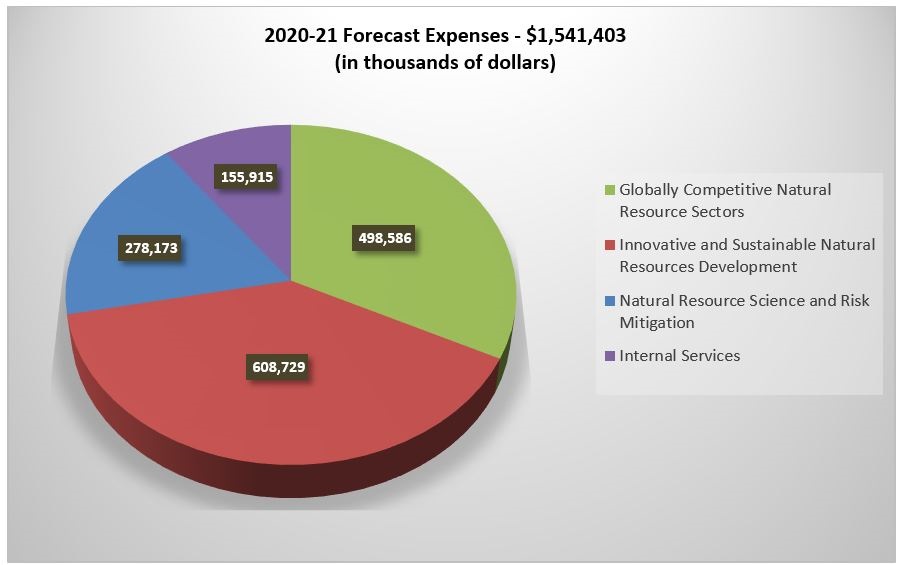 Forecast Expenses in Fiscal Year 2019-20 (in thousands of dollars)
