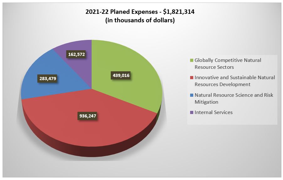 Planned Expenses in Fiscal Years 2021-22 (in thousands of dollars)
