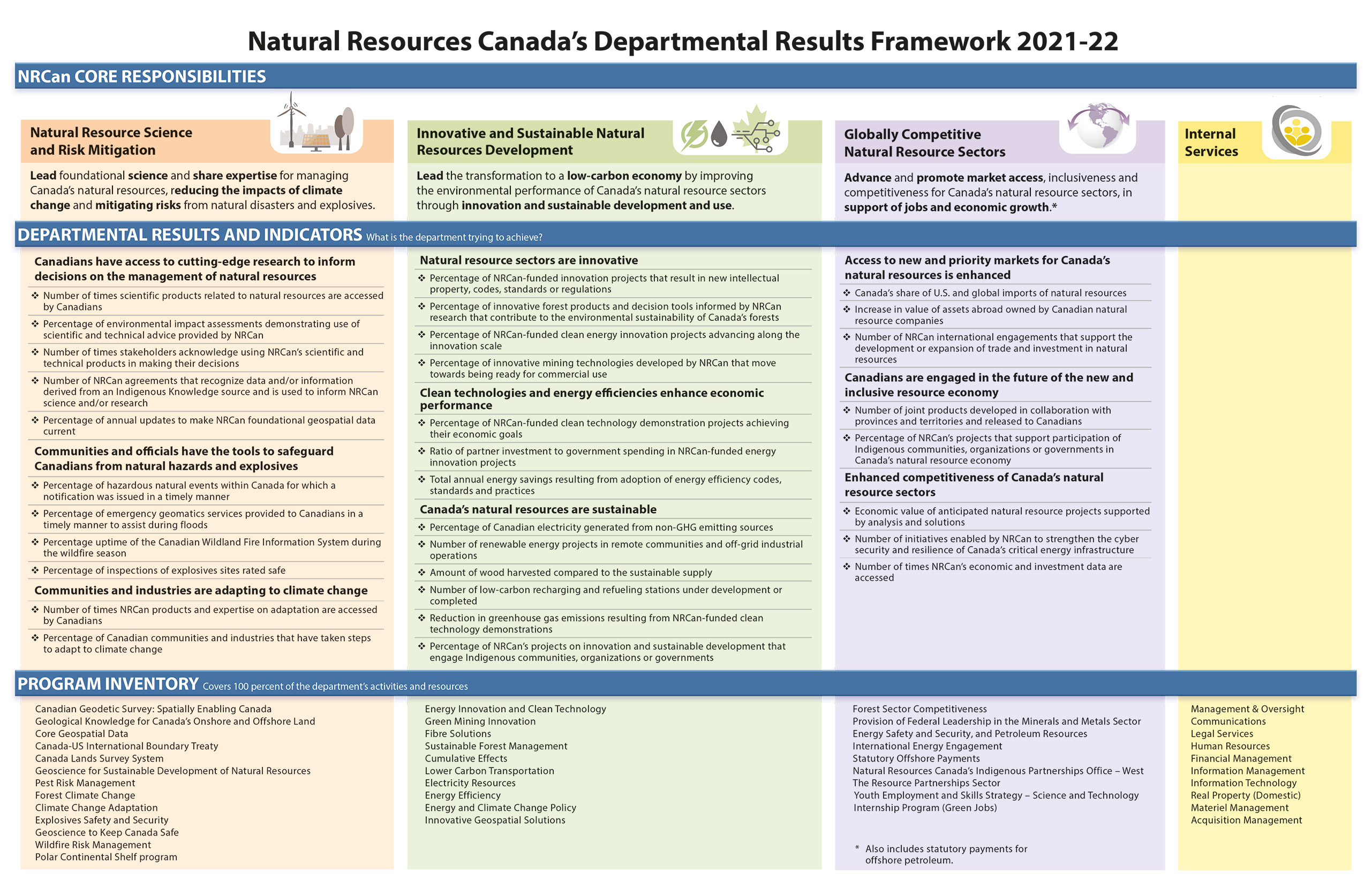 Infographic showing Natural Resources Canada's Departmental Results Frameword for 2021-22
