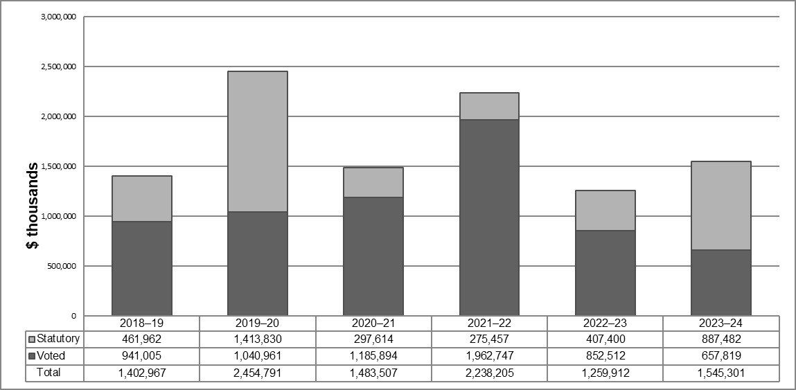 Bar chart showing Departmental spending 2018–19 to 2023–24