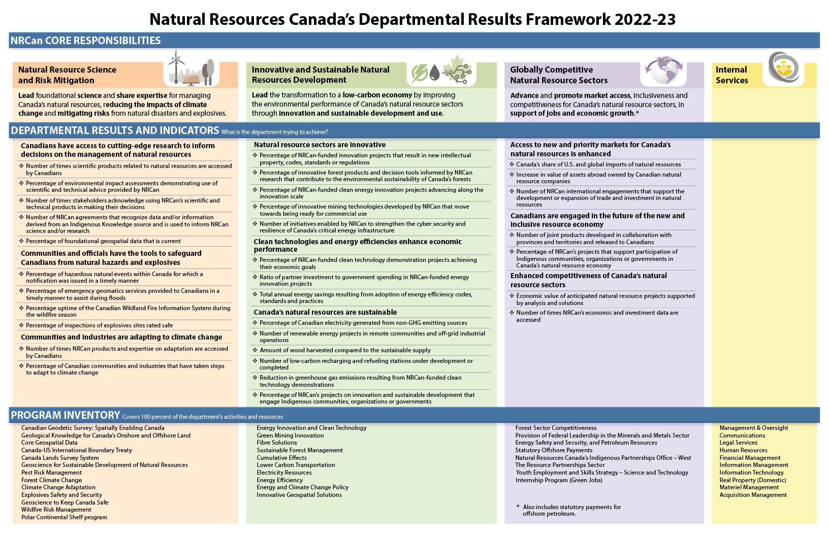 Infographic showing Natural Resources Canada's Departmental Results Frameword for 2022-23