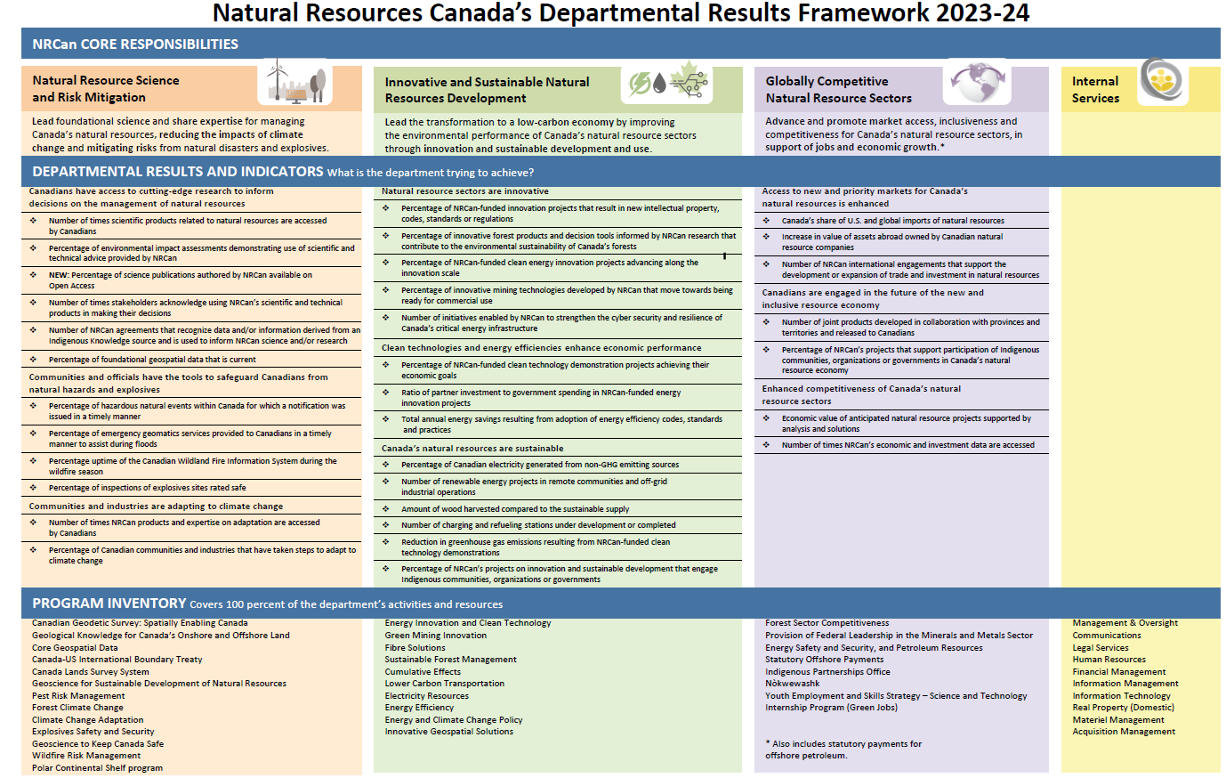 Infographic showing Natural Resources Canada's Departmental Results Frameword for 2023-24