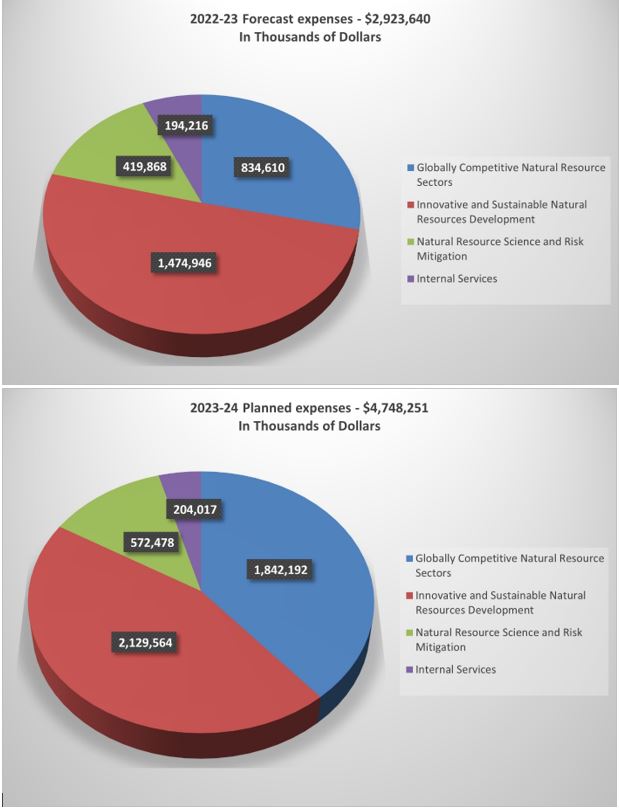 Charts representing 2022-23 Forecast expenses and 2023-24 Planned expenses