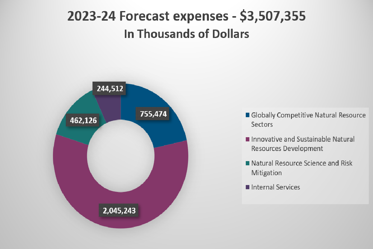 pie chart showing NRCan's forecast expenses 2023-24