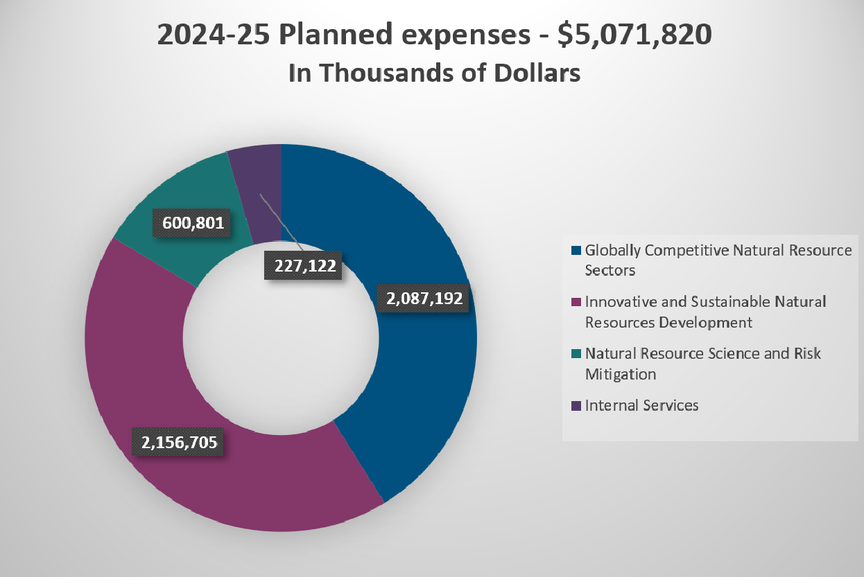 pie chart showing NRCan's planned expenses 2024-25