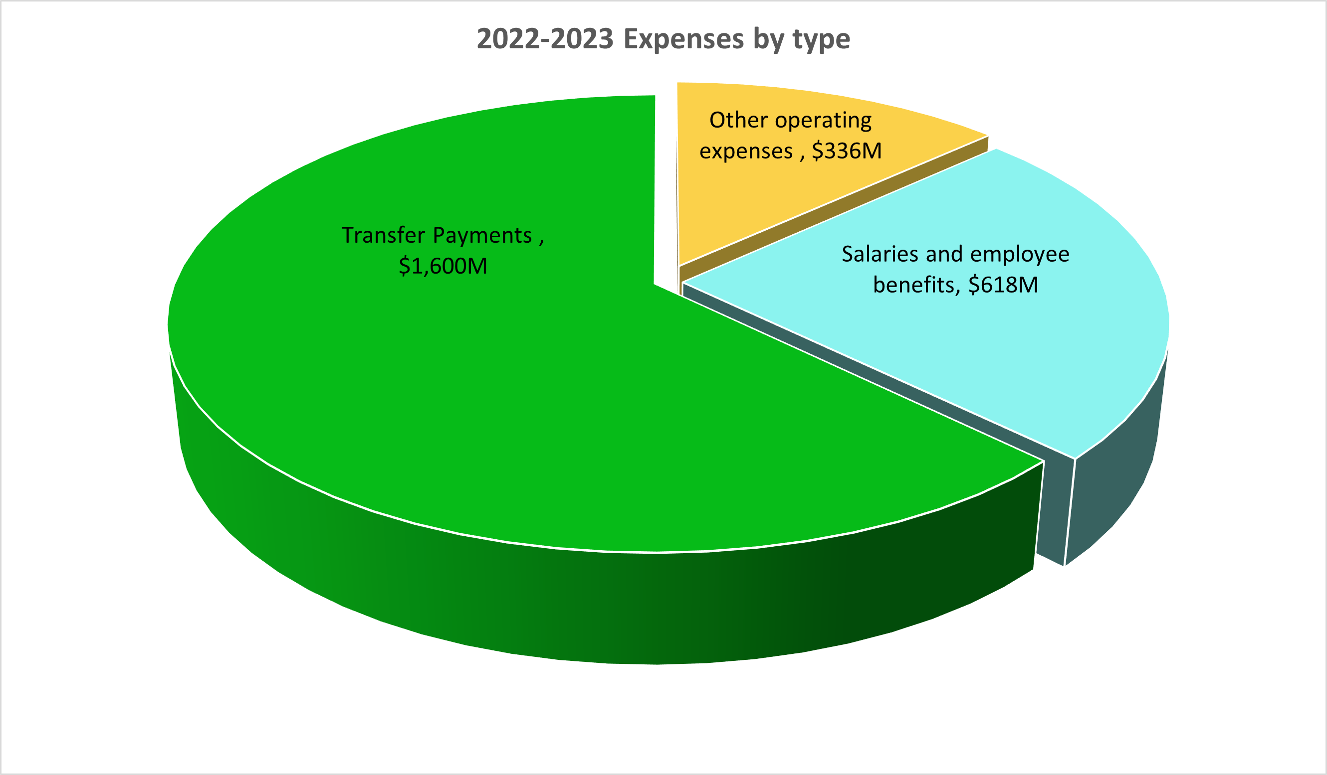 pie chart showing NRCan's actual expenses 2022-23