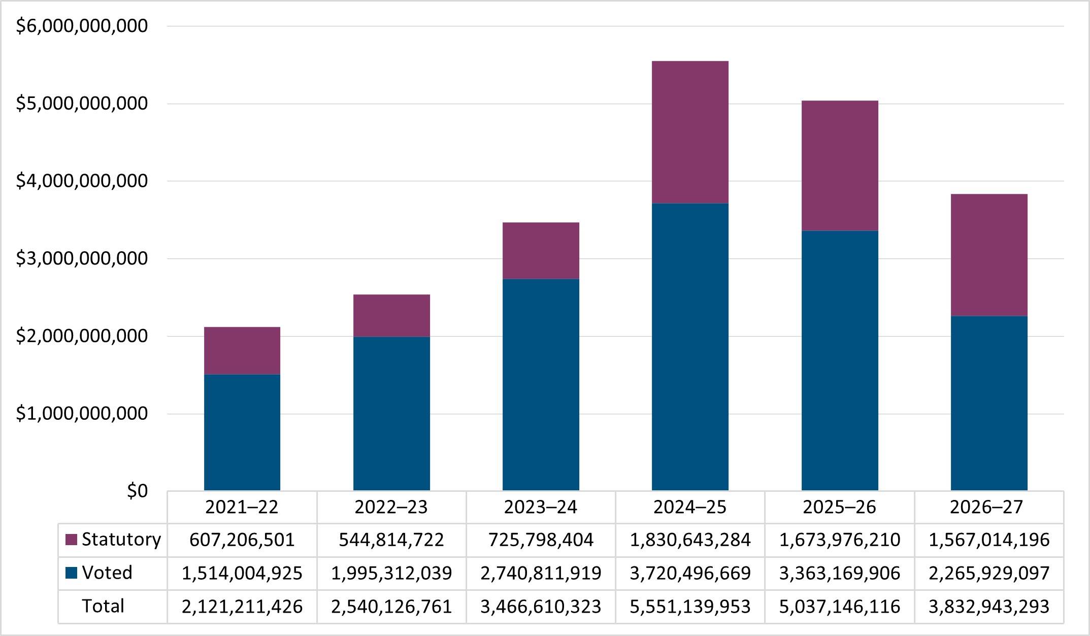 Approved funding (statutory and voted) over a six-year period