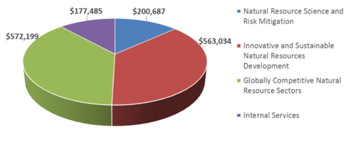 2017-18 Forecast Expenses (in thousands of dollars)