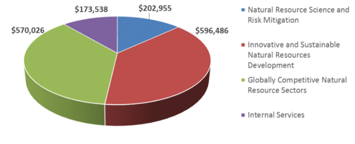 2017-18 Planned Expenses (in thousands of dollars)