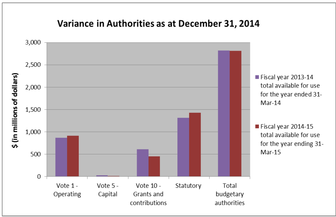 Variances in Authorities as at December 31, 2014