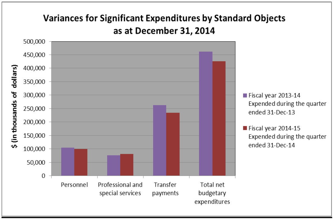Variances for Significant Expenditures by Standard Objects as at December 31, 2014