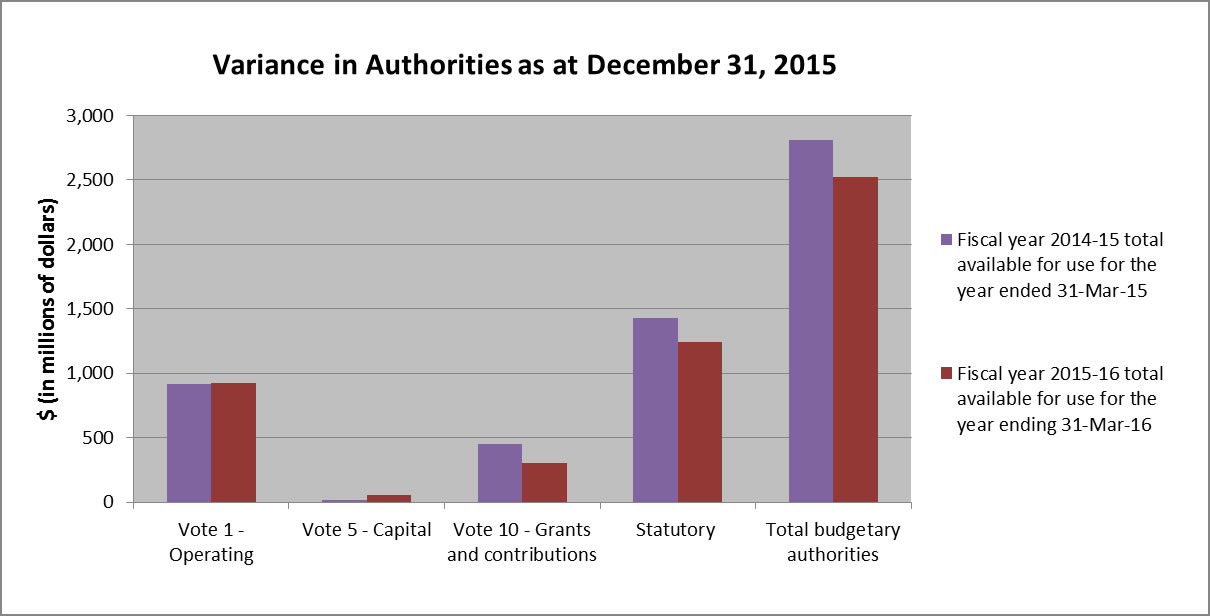 Graph 1 Variances in Authorities
