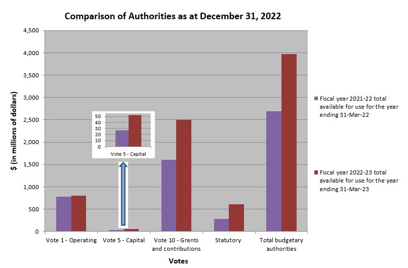 Comparison of Authorities as at December 31, 2022 Graph 1
