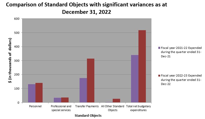 Comparison of Standard Objects with significant variances as at December 31, 2022