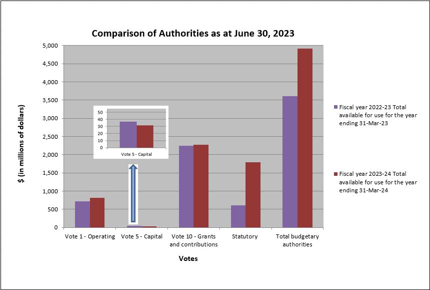 Comparison of Authorities as at June 30, 2023