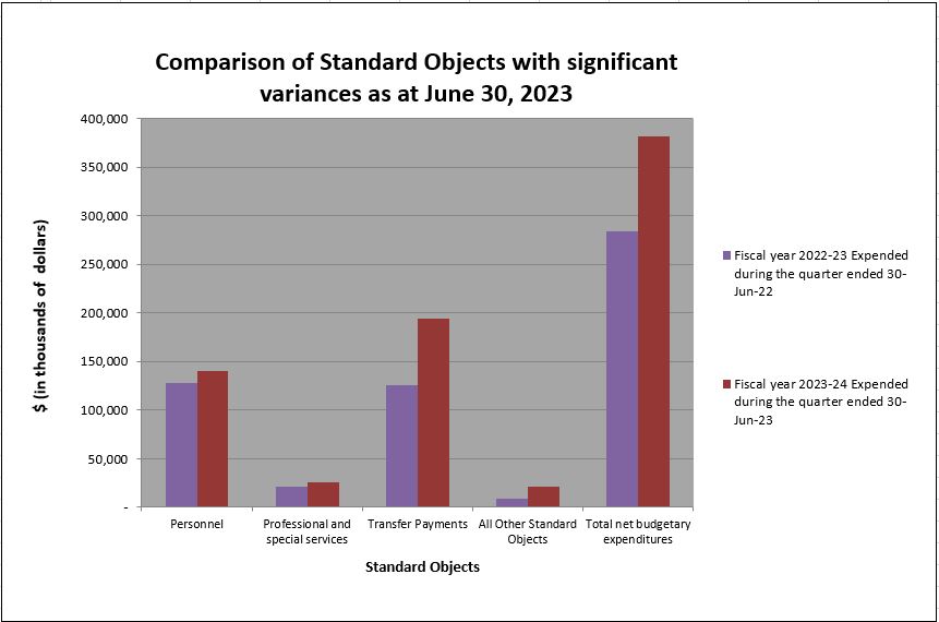 Comparison of Standard Objects with significant variances as at June 30, 2023