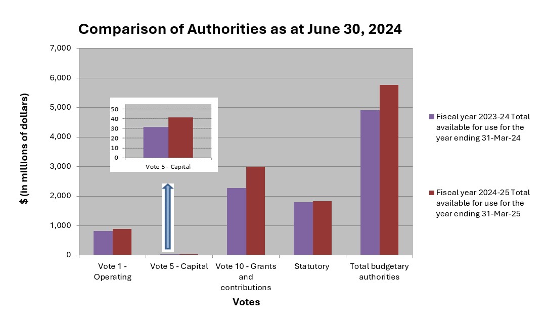 Comparison of Authorities as at June 30, 2024