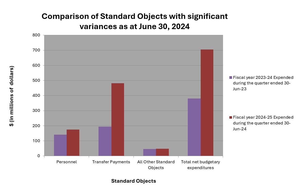 Comparison of Standard Objects with significant variances as at June 30, 2024