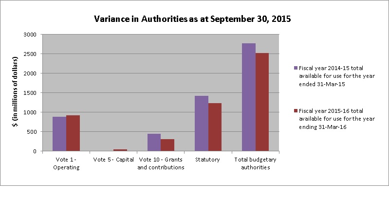 Graph 1 Variances in Authorities as at September 30, 2015
