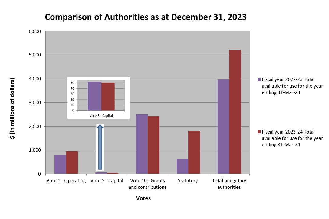 Comparison of Authorities as at December 31, 2023